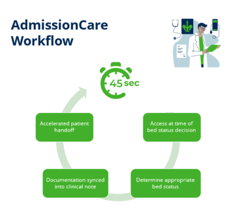 AdmissionCare physician workflow